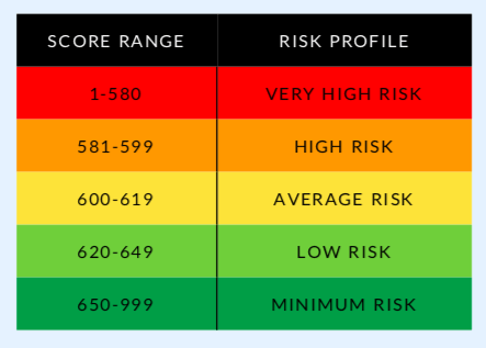 What is considered a good credit score in South Africa?